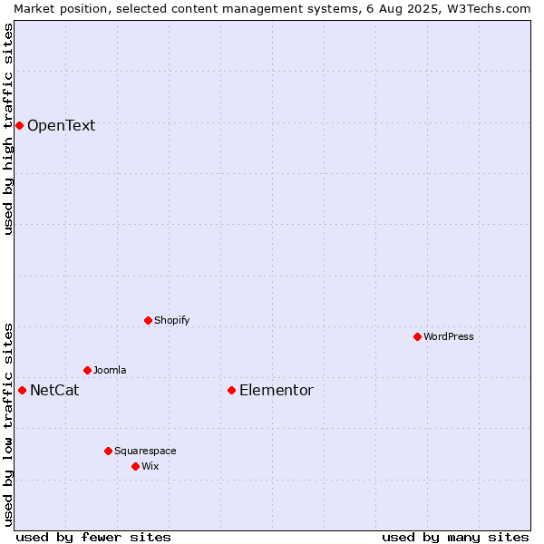 Market position of Elementor vs. NetCat vs. OpenText