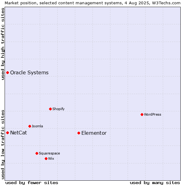 Market position of Elementor vs. Oracle Systems vs. NetCat