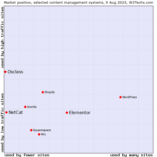 Market position of Elementor vs. NetCat vs. Osclass