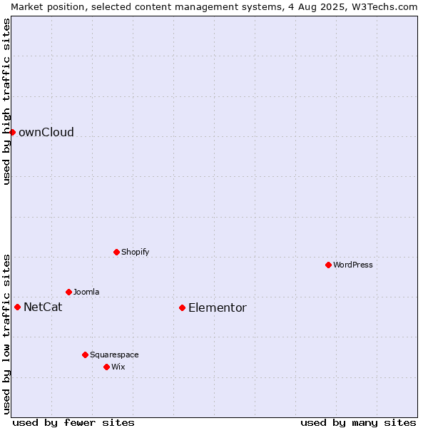 Market position of Elementor vs. NetCat vs. ownCloud