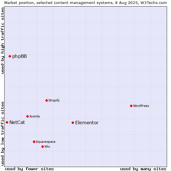 Market position of Elementor vs. phpBB vs. NetCat