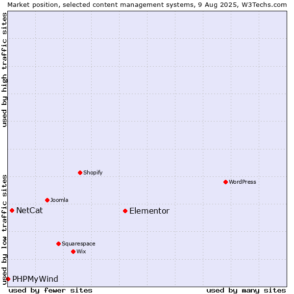 Market position of Elementor vs. NetCat vs. PHPMyWind