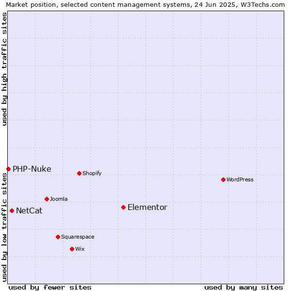 Market position of Elementor vs. NetCat vs. PHP-Nuke