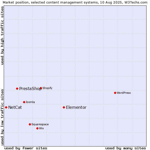 Market position of Elementor vs. PrestaShop vs. NetCat