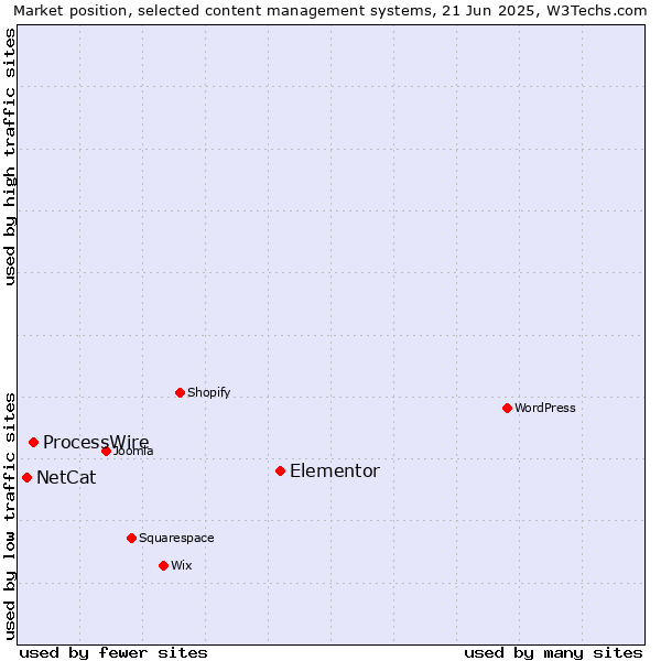 Market position of Elementor vs. ProcessWire vs. NetCat