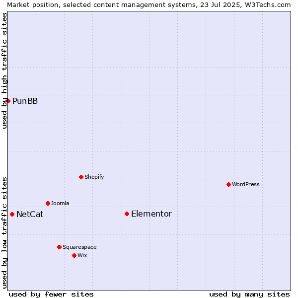 Market position of Elementor vs. NetCat vs. PunBB
