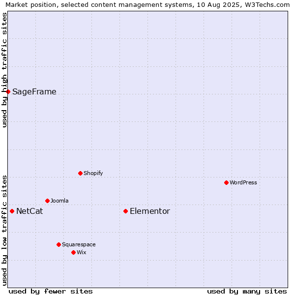 Market position of Elementor vs. NetCat vs. SageFrame