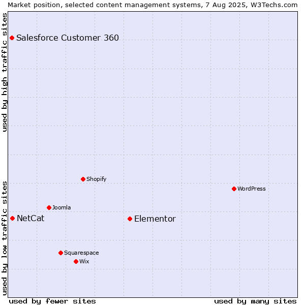 Market position of Elementor vs. NetCat vs. Salesforce Customer 360