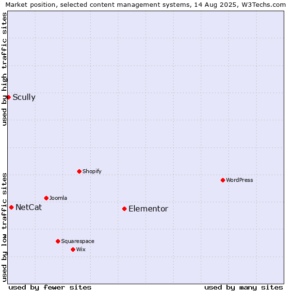 Market position of Elementor vs. NetCat vs. Scully