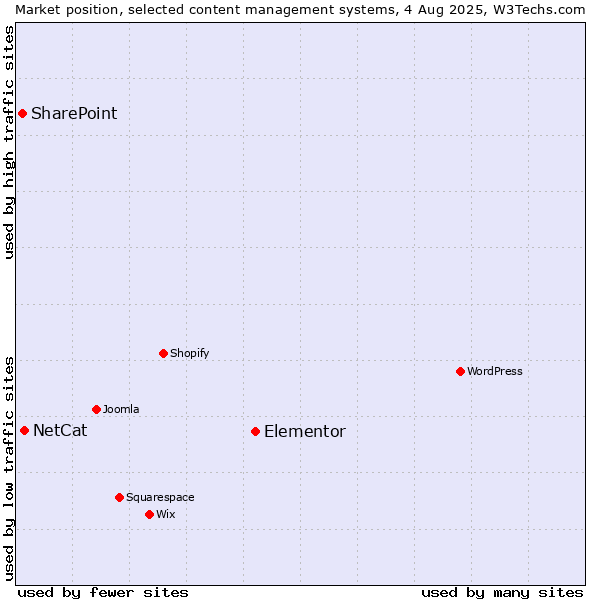 Market position of Elementor vs. NetCat vs. SharePoint