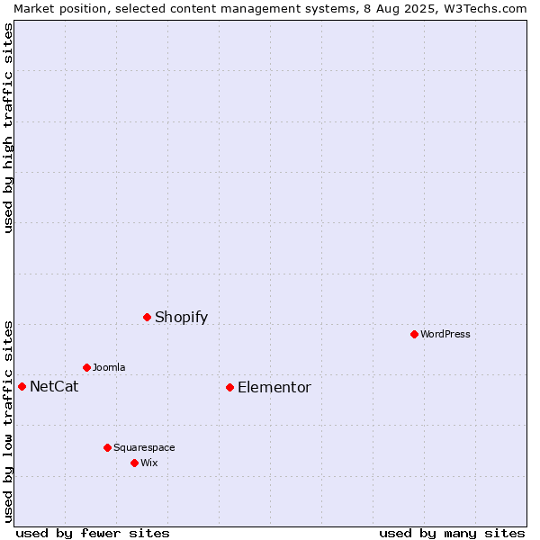 Market position of Elementor vs. Shopify vs. NetCat