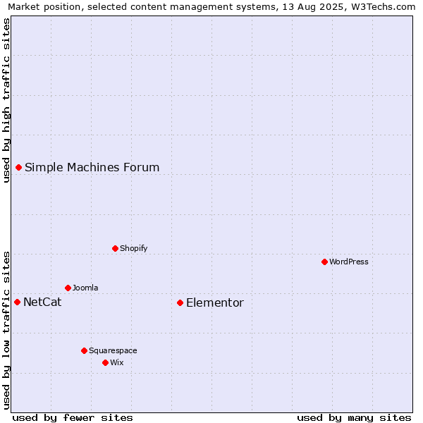 Market position of Elementor vs. Simple Machines Forum vs. NetCat