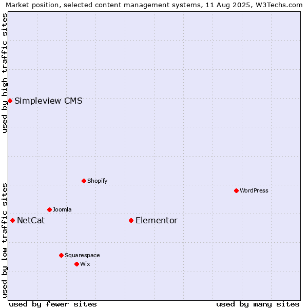 Market position of Elementor vs. NetCat vs. Simpleview CMS