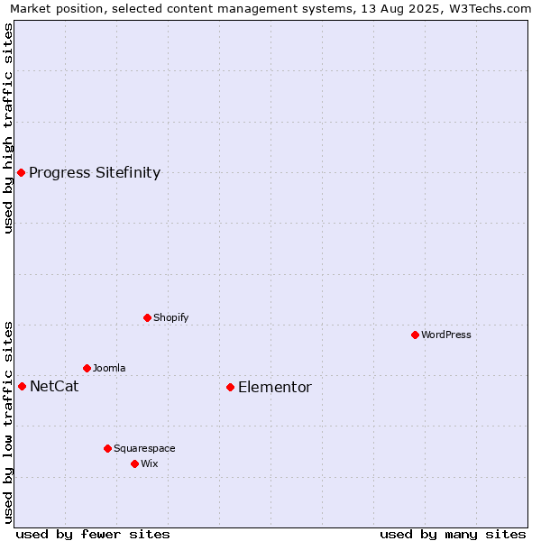 Market position of Elementor vs. NetCat vs. Progress Sitefinity