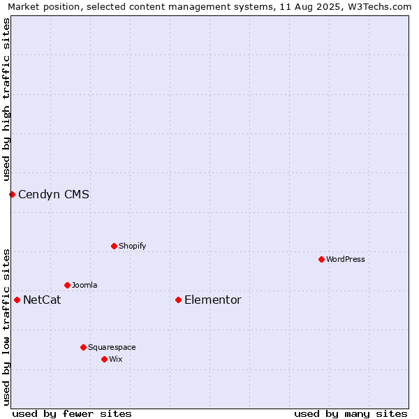 Market position of Elementor vs. NetCat vs. Cendyn CMS