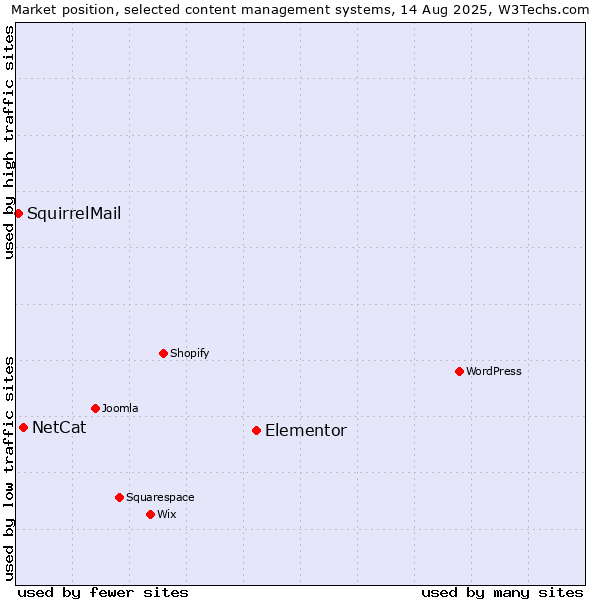 Market position of Elementor vs. NetCat vs. SquirrelMail
