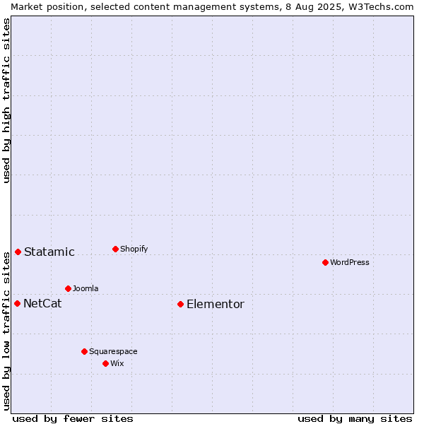 Market position of Elementor vs. Statamic vs. NetCat
