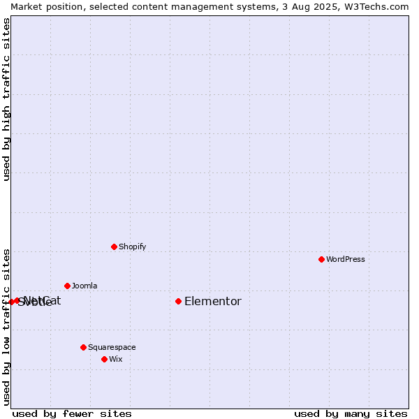 Market position of Elementor vs. NetCat vs. Svbtle