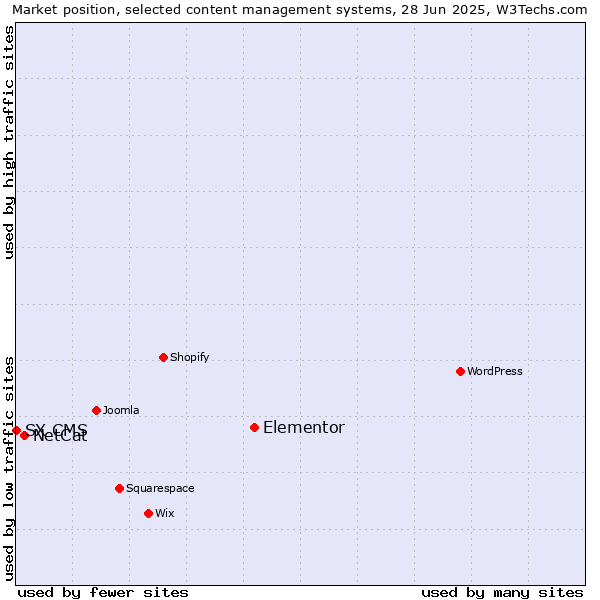 Market position of Elementor vs. NetCat vs. SX CMS