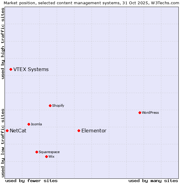 Market position of Elementor vs. VTEX Systems vs. NetCat