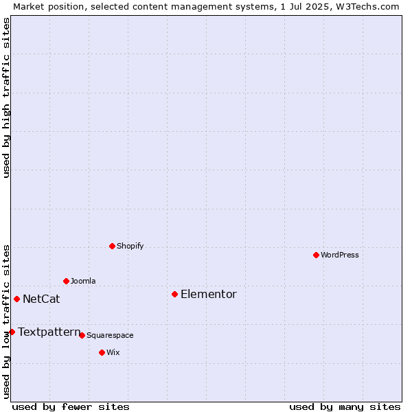 Market position of Elementor vs. NetCat vs. Textpattern