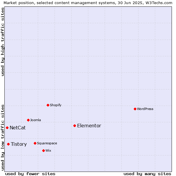 Market position of Elementor vs. Tistory vs. NetCat