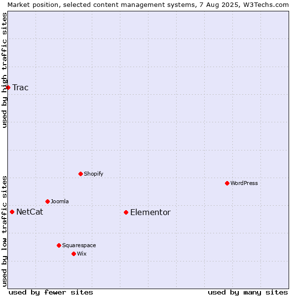 Market position of Elementor vs. NetCat vs. Trac