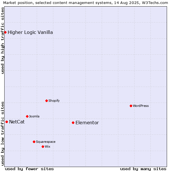 Market position of Elementor vs. NetCat vs. Higher Logic Vanilla
