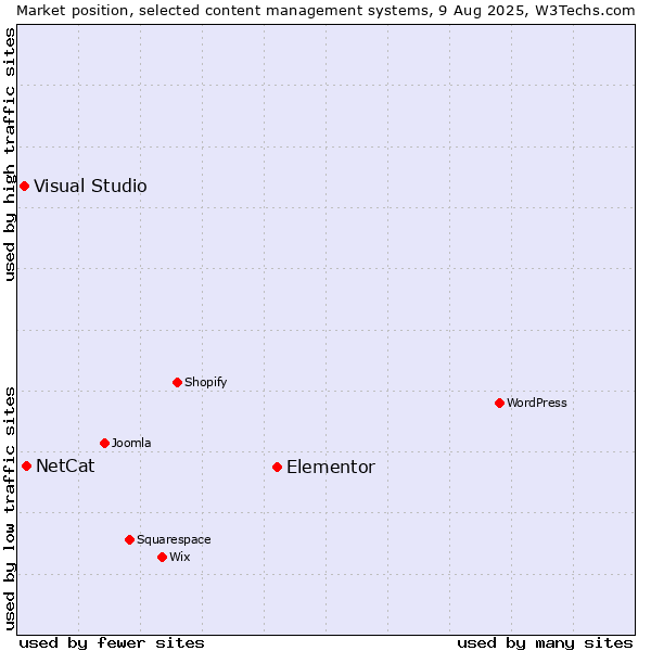 Market position of Elementor vs. NetCat vs. Visual Studio
