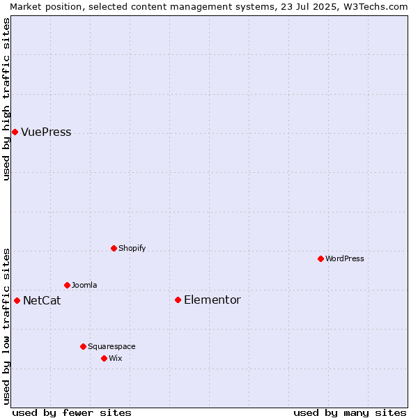Market position of Elementor vs. NetCat vs. VuePress