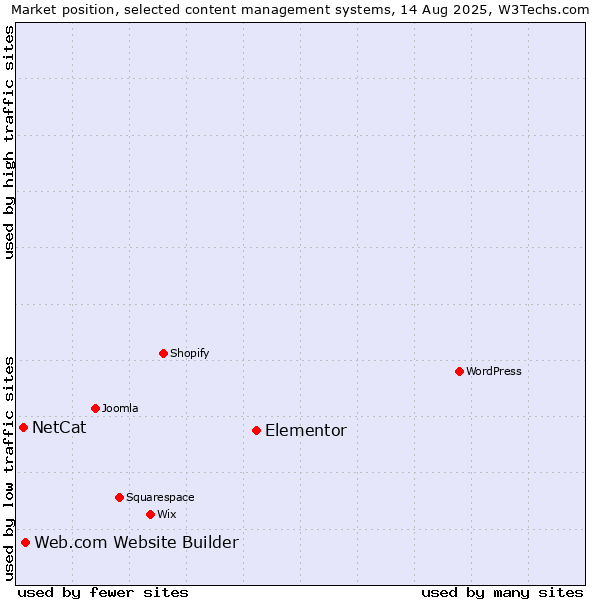 Market position of Elementor vs. Web.com Website Builder vs. NetCat