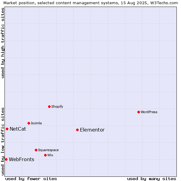 Market position of Elementor vs. NetCat vs. WebFronts