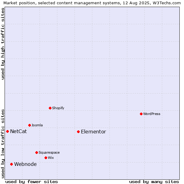Market position of Elementor vs. Webnode vs. NetCat