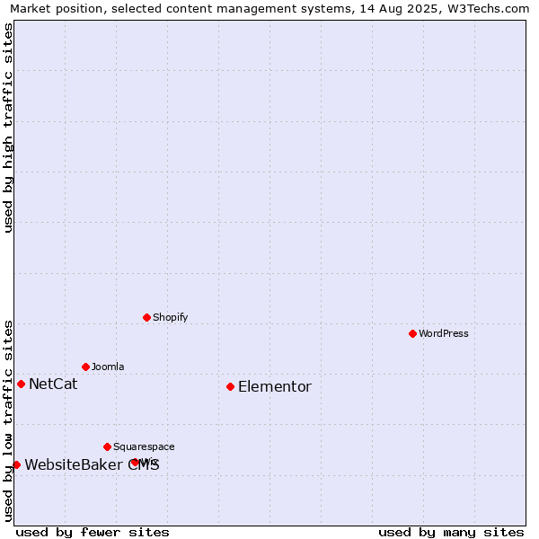 Market position of Elementor vs. NetCat vs. WebsiteBaker CMS