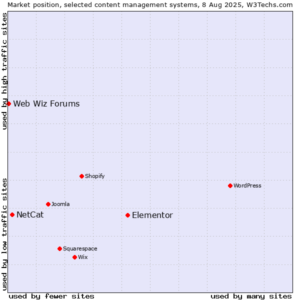 Market position of Elementor vs. NetCat vs. Web Wiz Forums