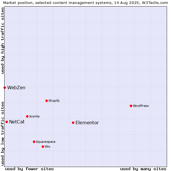 Market position of Elementor vs. NetCat vs. WebZen