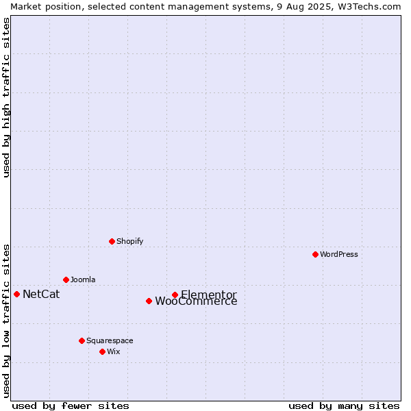 Market position of Elementor vs. WooCommerce vs. NetCat