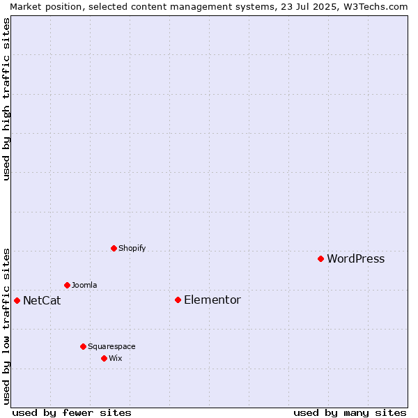 Market position of WordPress vs. Elementor vs. NetCat