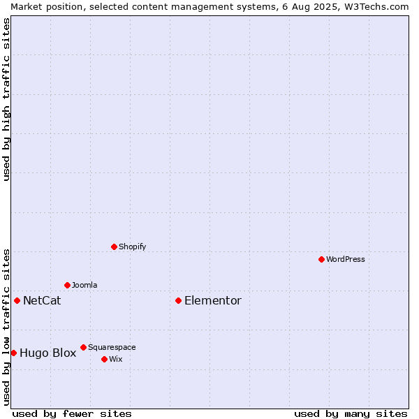 Market position of Elementor vs. NetCat vs. Hugo Blox