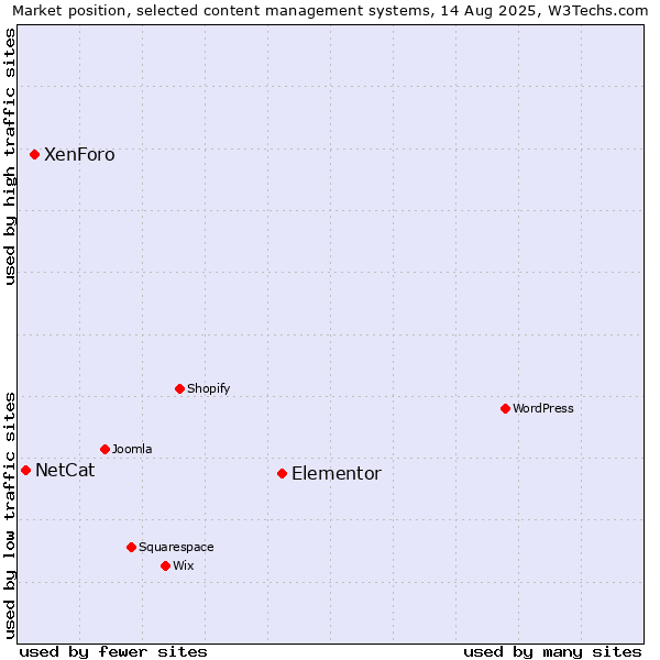 Market position of Elementor vs. XenForo vs. NetCat