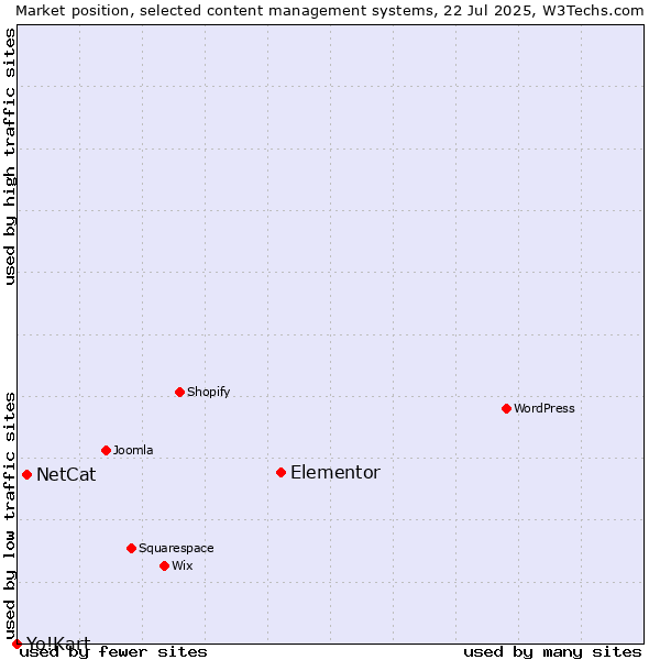 Market position of Elementor vs. NetCat vs. Yo!Kart