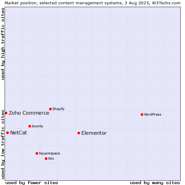 Market position of Elementor vs. NetCat vs. Zoho Commerce