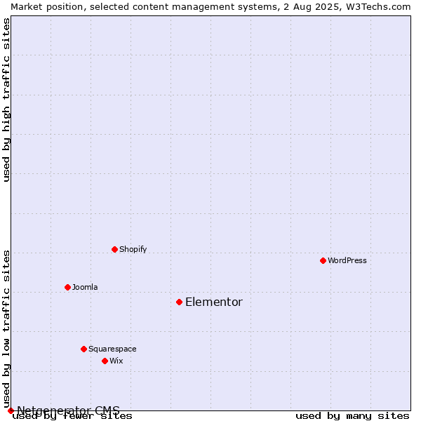 Market position of Elementor vs. Netgenerator CMS