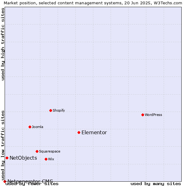 Market position of Elementor vs. NetObjects vs. Netgenerator CMS