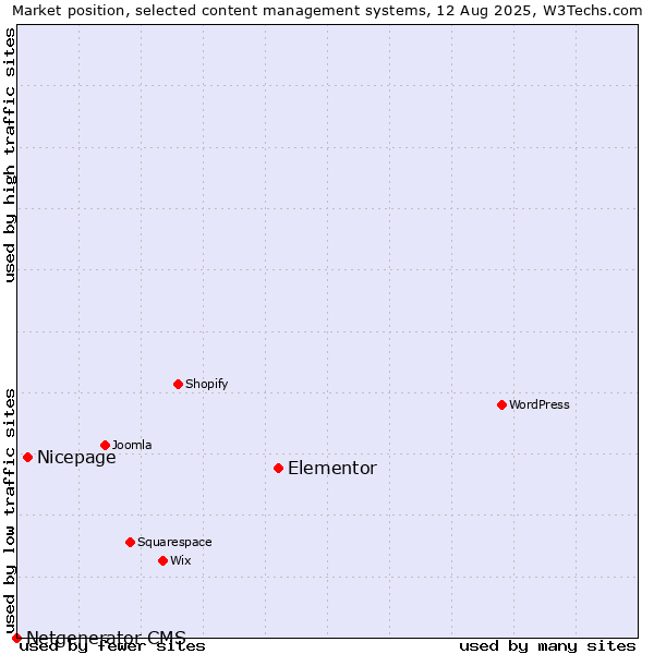 Market position of Elementor vs. Nicepage vs. Netgenerator CMS