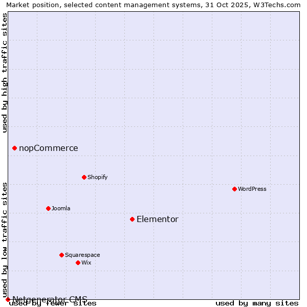 Market position of Elementor vs. nopCommerce vs. Netgenerator CMS