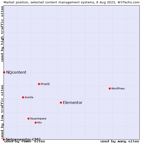 Market position of Elementor vs. NQcontent vs. Netgenerator CMS