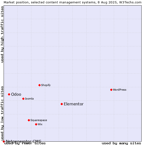 Market position of Elementor vs. Odoo vs. Netgenerator CMS