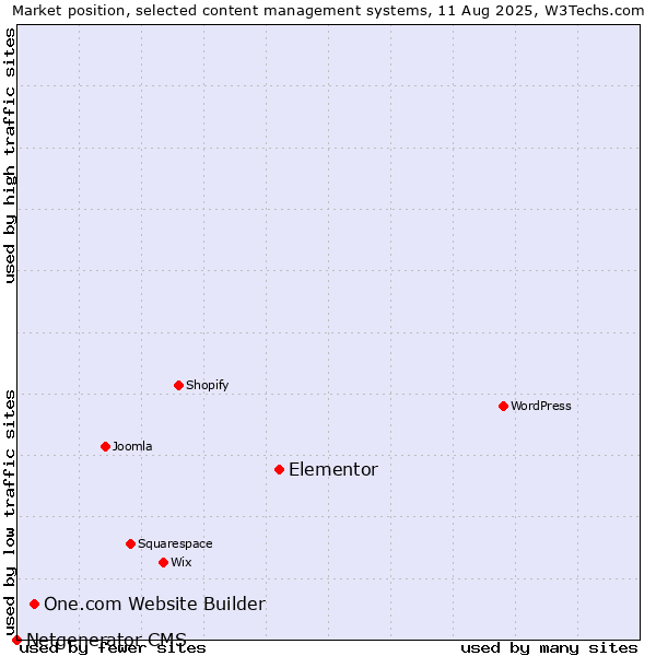 Market position of Elementor vs. One.com Website Builder vs. Netgenerator CMS