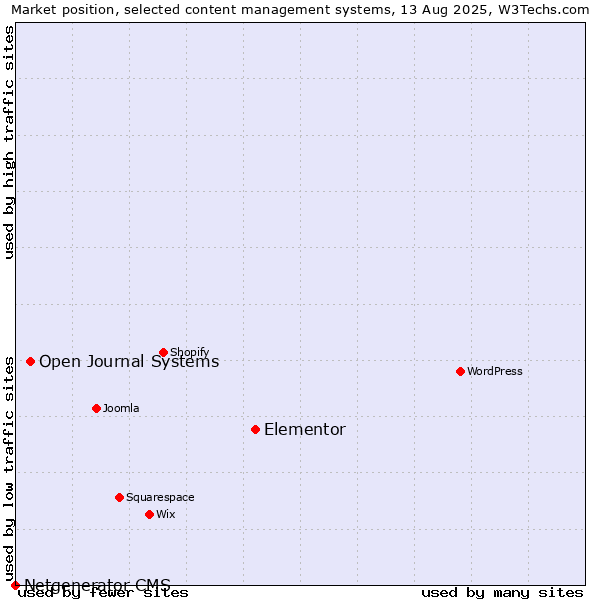 Market position of Elementor vs. Open Journal Systems vs. Netgenerator CMS